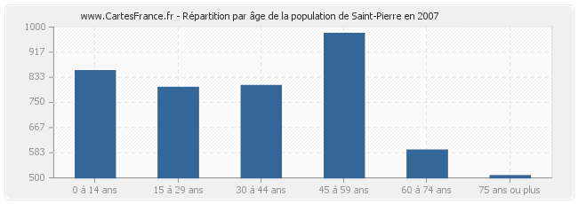 Répartition par âge de la population de Saint-Pierre en 2007