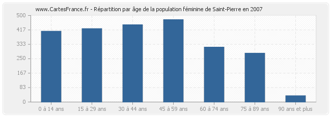 Répartition par âge de la population féminine de Saint-Pierre en 2007