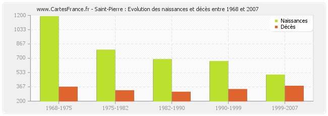 Saint-Pierre : Evolution des naissances et décès entre 1968 et 2007