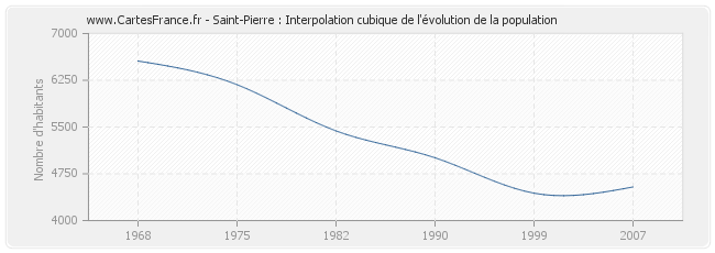 Saint-Pierre : Interpolation cubique de l'évolution de la population