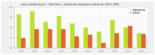 Saint-Pierre : Nombre de naissances et décès de 1999 à 2008