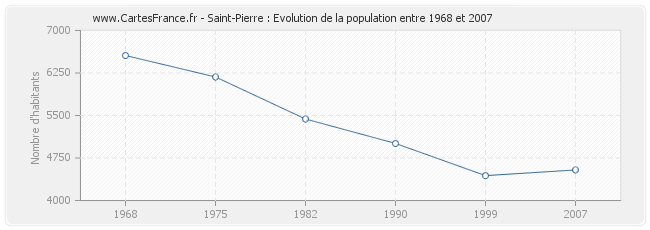 Population Saint-Pierre