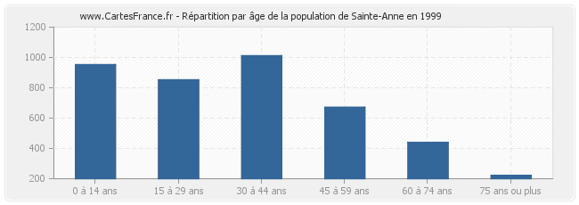 Répartition par âge de la population de Sainte-Anne en 1999