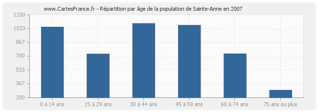 Répartition par âge de la population de Sainte-Anne en 2007