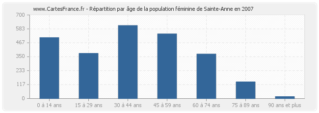 Répartition par âge de la population féminine de Sainte-Anne en 2007