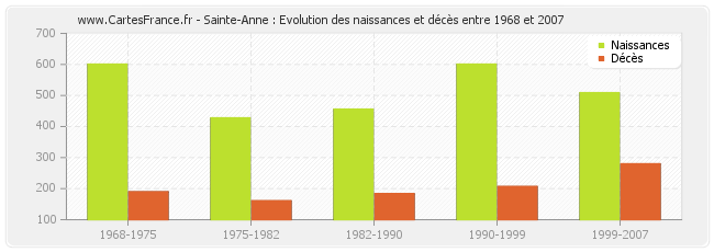 Sainte-Anne : Evolution des naissances et décès entre 1968 et 2007