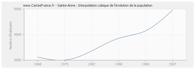 Sainte-Anne : Interpolation cubique de l'évolution de la population