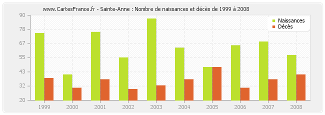 Sainte-Anne : Nombre de naissances et décès de 1999 à 2008