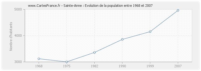 Population Sainte-Anne