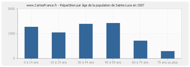 Répartition par âge de la population de Sainte-Luce en 2007