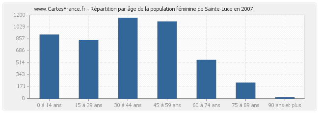 Répartition par âge de la population féminine de Sainte-Luce en 2007