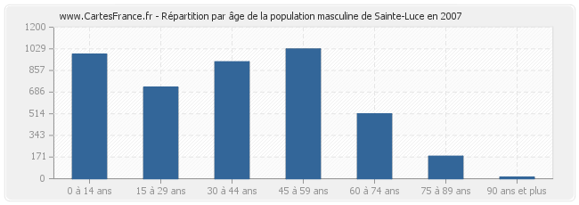 Répartition par âge de la population masculine de Sainte-Luce en 2007