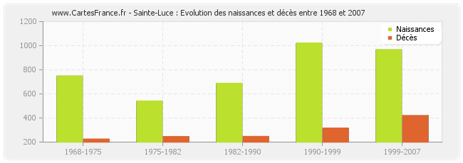 Sainte-Luce : Evolution des naissances et décès entre 1968 et 2007