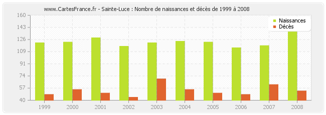 Sainte-Luce : Nombre de naissances et décès de 1999 à 2008