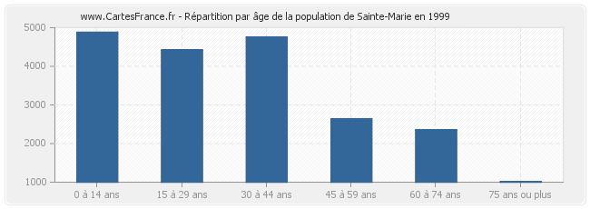 Répartition par âge de la population de Sainte-Marie en 1999