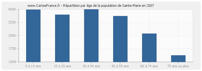 Répartition par âge de la population de Sainte-Marie en 2007