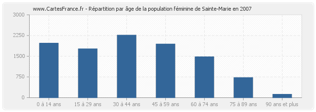 Répartition par âge de la population féminine de Sainte-Marie en 2007