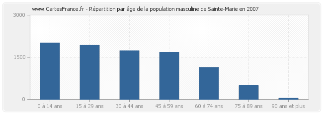 Répartition par âge de la population masculine de Sainte-Marie en 2007