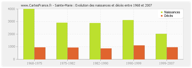 Sainte-Marie : Evolution des naissances et décès entre 1968 et 2007