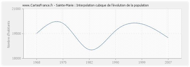 Sainte-Marie : Interpolation cubique de l'évolution de la population