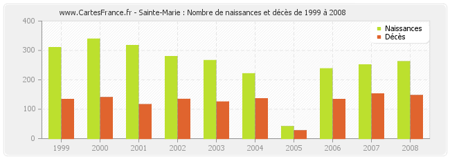 Sainte-Marie : Nombre de naissances et décès de 1999 à 2008