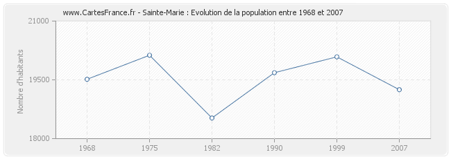 Population Sainte-Marie