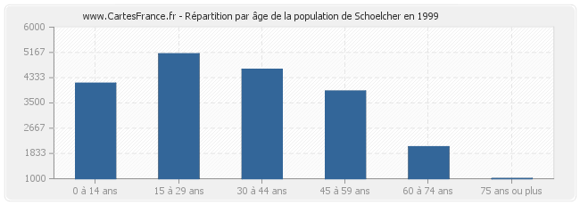 Répartition par âge de la population de Schoelcher en 1999