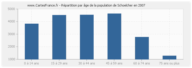 Répartition par âge de la population de Schoelcher en 2007