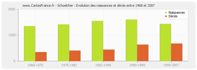Schoelcher : Evolution des naissances et décès entre 1968 et 2007