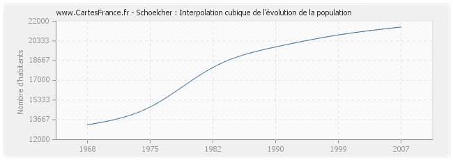Schoelcher : Interpolation cubique de l'évolution de la population