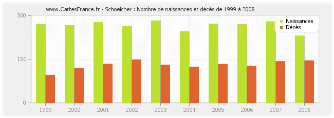 Schoelcher : Nombre de naissances et décès de 1999 à 2008