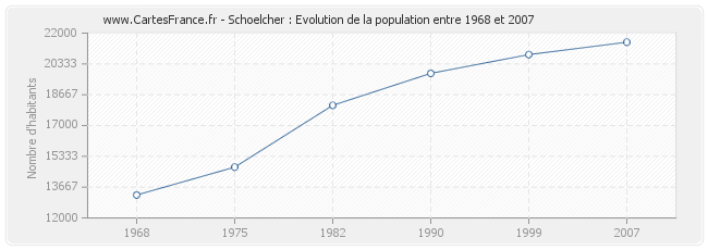 Population Schoelcher