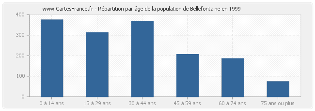 Répartition par âge de la population de Bellefontaine en 1999