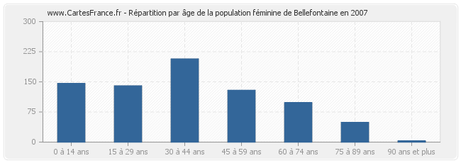 Répartition par âge de la population féminine de Bellefontaine en 2007