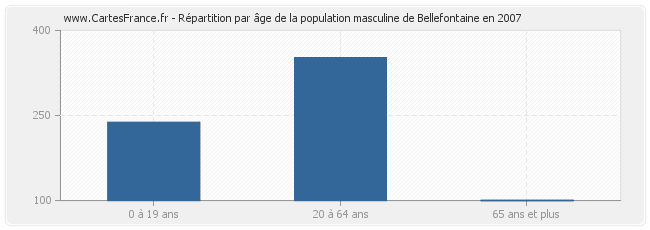 Répartition par âge de la population masculine de Bellefontaine en 2007