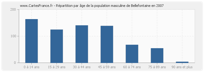 Répartition par âge de la population masculine de Bellefontaine en 2007