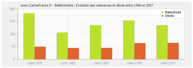 Bellefontaine : Evolution des naissances et décès entre 1968 et 2007