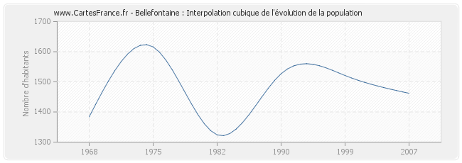 Bellefontaine : Interpolation cubique de l'évolution de la population