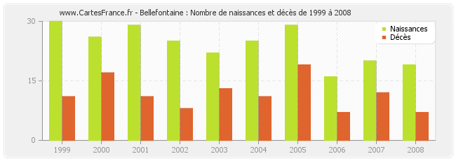 Bellefontaine : Nombre de naissances et décès de 1999 à 2008