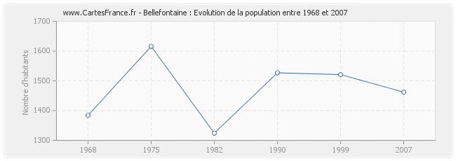 Population Bellefontaine