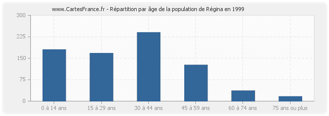 Répartition par âge de la population de Régina en 1999