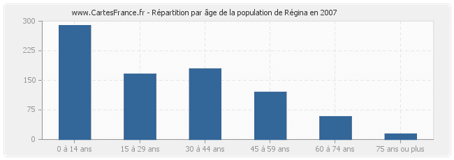 Répartition par âge de la population de Régina en 2007