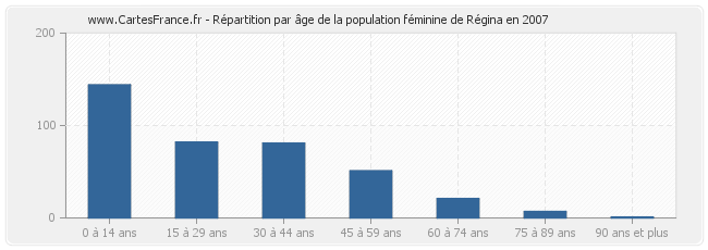 Répartition par âge de la population féminine de Régina en 2007