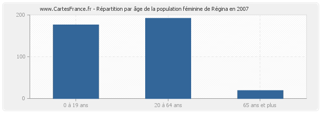 Répartition par âge de la population féminine de Régina en 2007