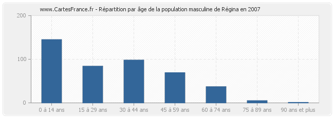 Répartition par âge de la population masculine de Régina en 2007