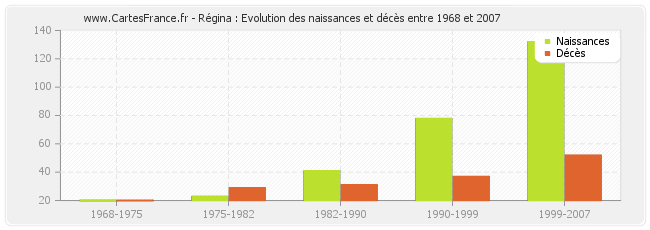 Régina : Evolution des naissances et décès entre 1968 et 2007