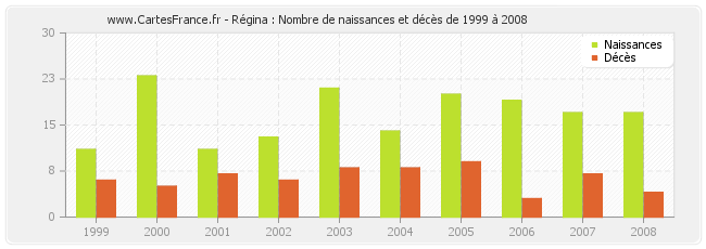 Régina : Nombre de naissances et décès de 1999 à 2008