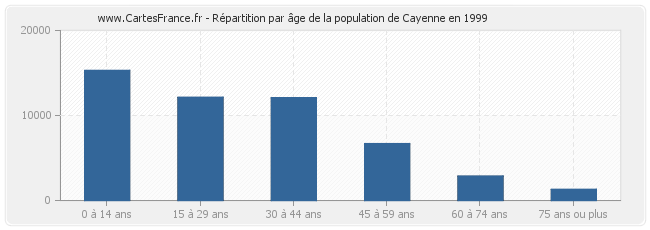 Répartition par âge de la population de Cayenne en 1999