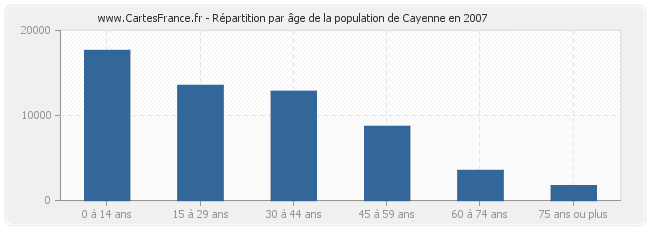 Répartition par âge de la population de Cayenne en 2007