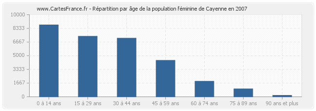 Répartition par âge de la population féminine de Cayenne en 2007